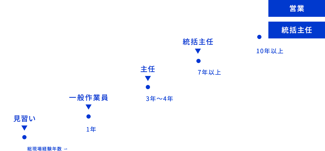 キャリアアップイメージ